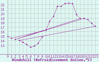 Courbe du refroidissement olien pour Liefrange (Lu)