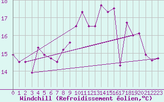 Courbe du refroidissement olien pour Nantes (44)
