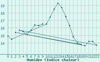 Courbe de l'humidex pour Remich (Lu)