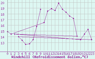 Courbe du refroidissement olien pour Greifswalder Oie