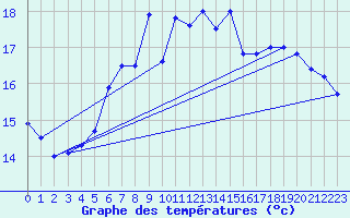 Courbe de tempratures pour Marknesse Aws