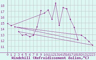 Courbe du refroidissement olien pour Figueras de Castropol