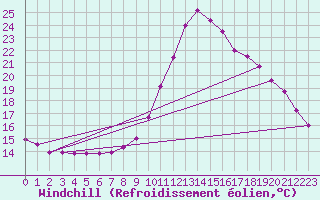 Courbe du refroidissement olien pour Manresa