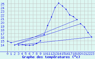 Courbe de tempratures pour Manresa