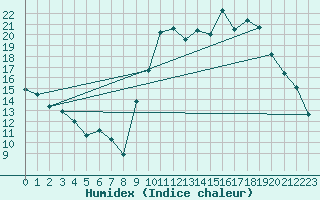 Courbe de l'humidex pour Alenon (61)