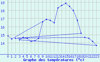 Courbe de tempratures pour Les Charbonnires (Sw)