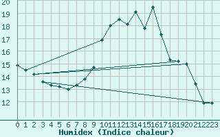 Courbe de l'humidex pour Bourg-Saint-Maurice (73)