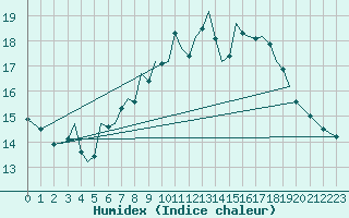 Courbe de l'humidex pour Guernesey (UK)