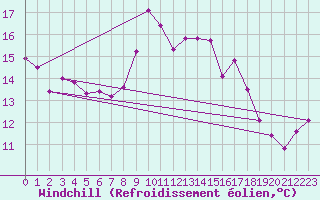 Courbe du refroidissement olien pour Llanes