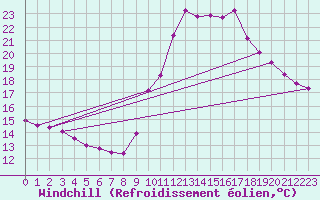 Courbe du refroidissement olien pour Bourg-Saint-Maurice (73)