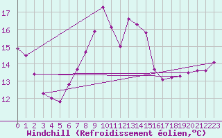 Courbe du refroidissement olien pour High Wicombe Hqstc