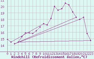 Courbe du refroidissement olien pour Ploumanac