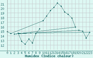 Courbe de l'humidex pour Oron (Sw)