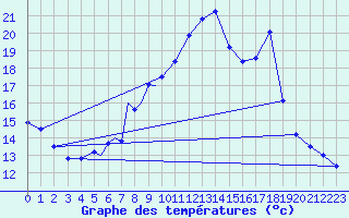 Courbe de tempratures pour Diepholz