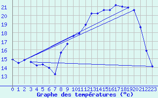 Courbe de tempratures pour Liefrange (Lu)