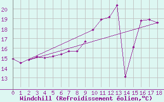 Courbe du refroidissement olien pour Moenchengladbach-Hil