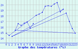 Courbe de tempratures pour Besn (44)