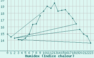 Courbe de l'humidex pour Ebnat-Kappel