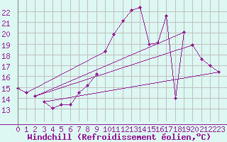 Courbe du refroidissement olien pour Chteauroux (36)