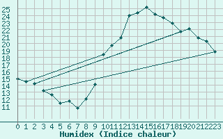 Courbe de l'humidex pour Avignon (84)