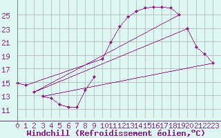 Courbe du refroidissement olien pour Valence (26)
