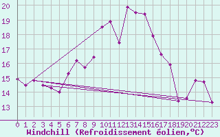 Courbe du refroidissement olien pour Cimetta