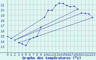 Courbe de tempratures pour Toulon (83)