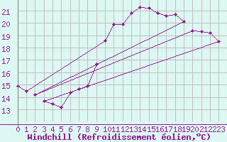 Courbe du refroidissement olien pour Toulon (83)