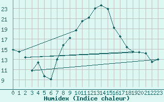 Courbe de l'humidex pour Hoogeveen Aws