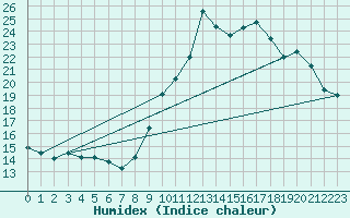 Courbe de l'humidex pour Rouen (76)