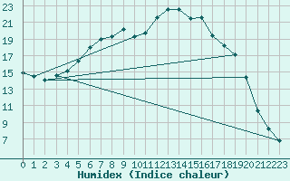 Courbe de l'humidex pour Ahtari