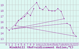Courbe du refroidissement olien pour Langdon Bay