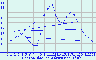 Courbe de tempratures pour Calvi (2B)