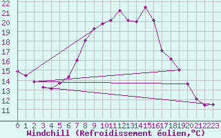 Courbe du refroidissement olien pour Reutte