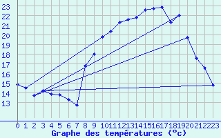 Courbe de tempratures pour Calvi (2B)