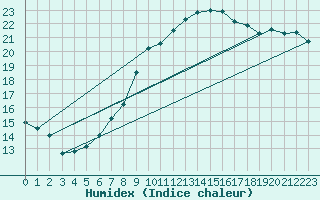 Courbe de l'humidex pour Belm