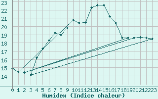 Courbe de l'humidex pour Luechow