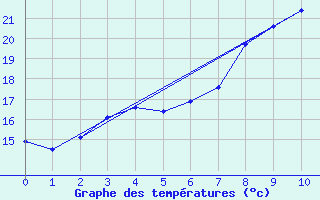 Courbe de tempratures pour Juva Partaala