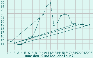 Courbe de l'humidex pour Punkaharju Airport