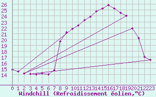 Courbe du refroidissement olien pour Chteau-Chinon (58)