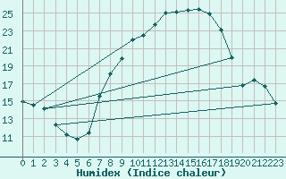 Courbe de l'humidex pour Cabauw Tower