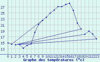 Courbe de tempratures pour Aigle (Sw)