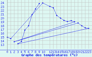 Courbe de tempratures pour De Bilt (PB)