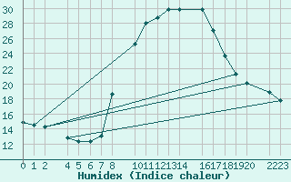 Courbe de l'humidex pour Bielsa