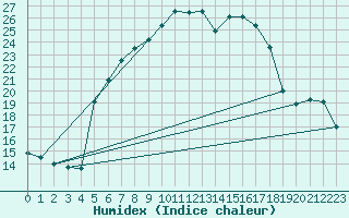 Courbe de l'humidex pour Radauti