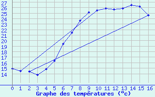 Courbe de tempratures pour Uppsala Universitet