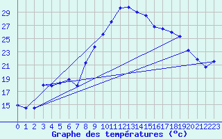 Courbe de tempratures pour Figari (2A)