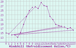 Courbe du refroidissement olien pour Rimnicu Vilcea