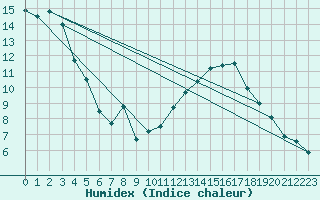 Courbe de l'humidex pour Schmuecke