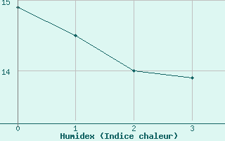 Courbe de l'humidex pour Westermarkelsdorf